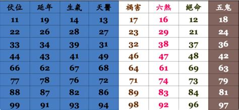 手機號碼吉凶表|數字吉兇查詢/號碼測吉兇（81數理）